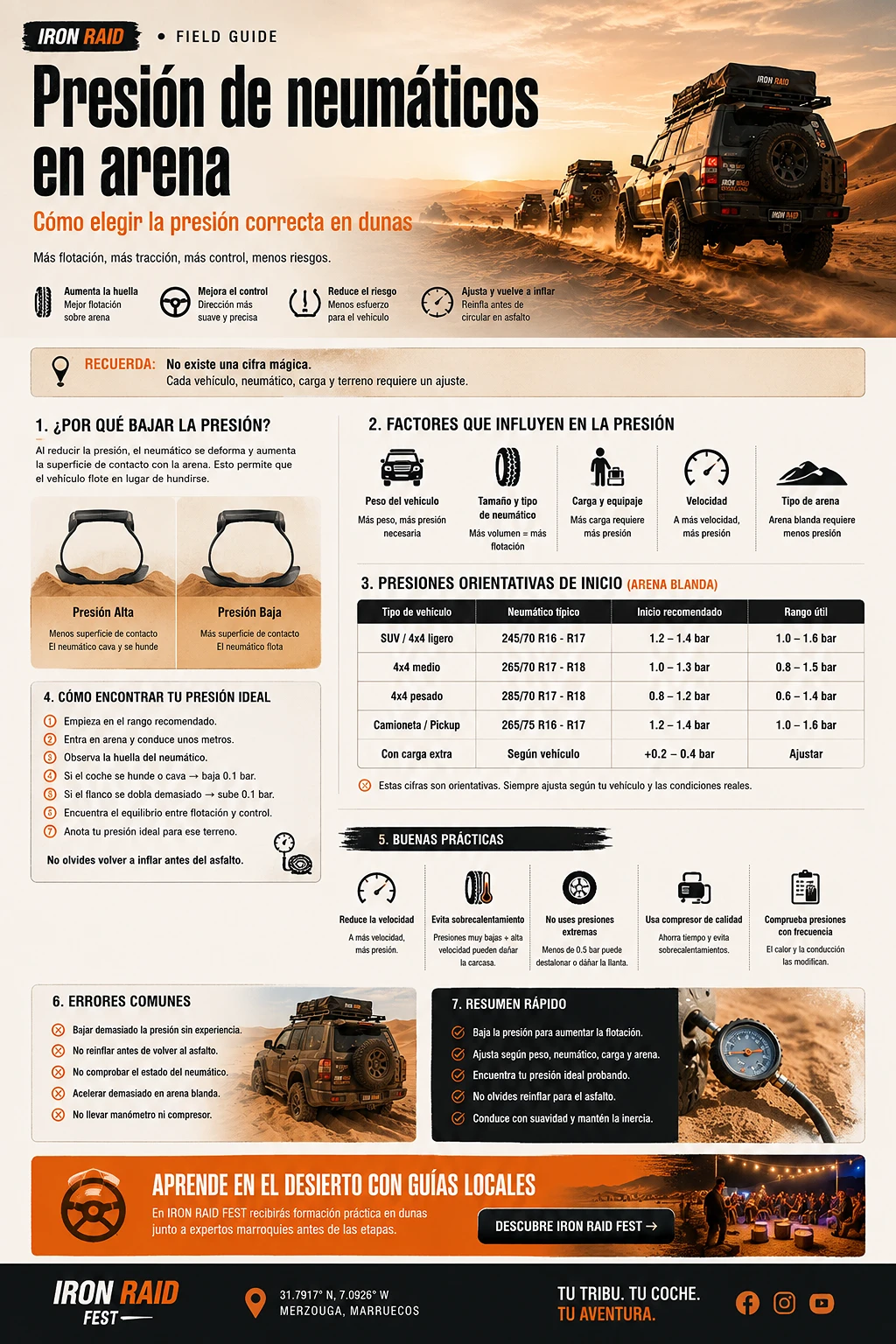 Infografía IRON RAID FIELD GUIDE sobre presión de neumáticos en arena, factores que influyen y proceso de ajuste